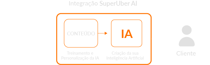 infográfico horizontal ilustrando que a SuperUber consegue pegar o seu texto base de conteúdo e integrar com o ChatGPT para criar uma IA persinalizada.