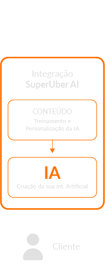 infografico vertical ilustrando que a SuperUber consegue pegar o seu texto base de conteúdo e integrar com o ChatGPT para criar uma IA persinalizada.